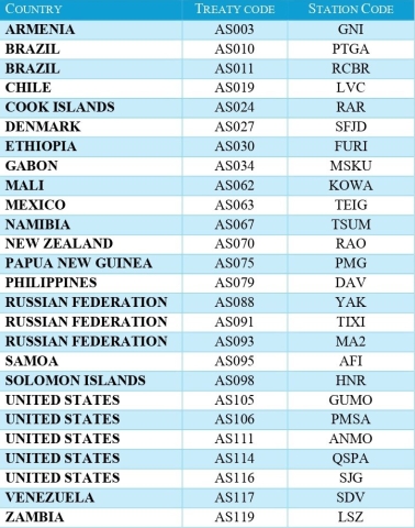 TT SO of joint IMS and USGS Table